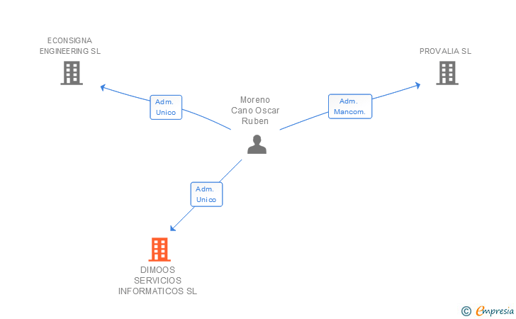 Vinculaciones societarias de DIMOOS SERVICIOS INFORMATICOS SL