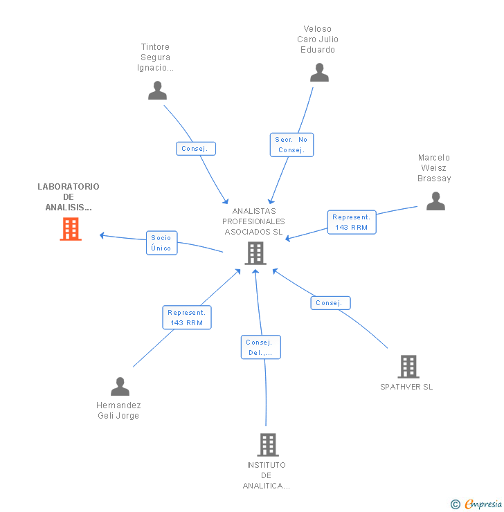Vinculaciones societarias de LABORATORIO DE ANALISIS CLINICOS SL