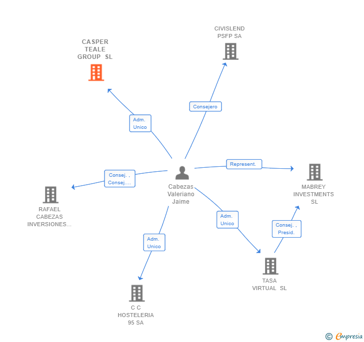 Vinculaciones societarias de CASPER TEALE GROUP SL