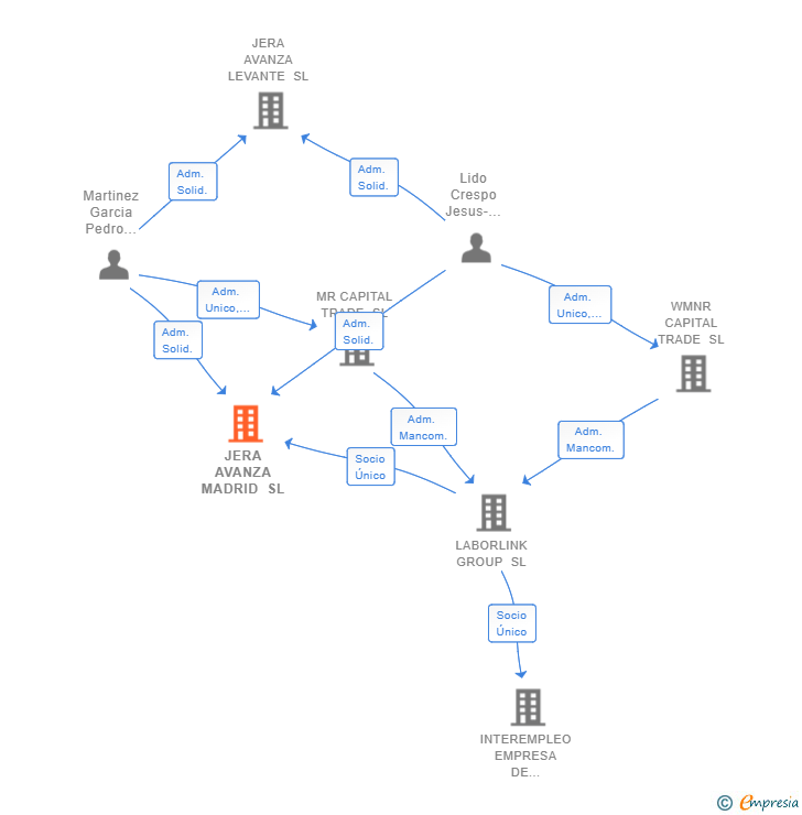 Vinculaciones societarias de JERA AVANZA MADRID SL