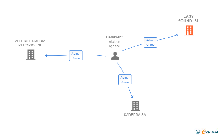 Vinculaciones societarias de EASY SOUND SL