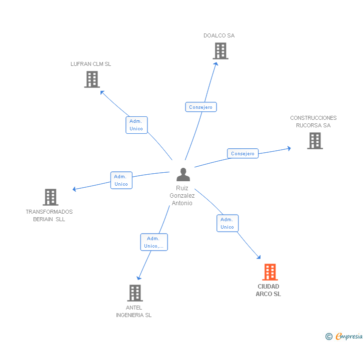 Vinculaciones societarias de CIUDAD ARCO SL
