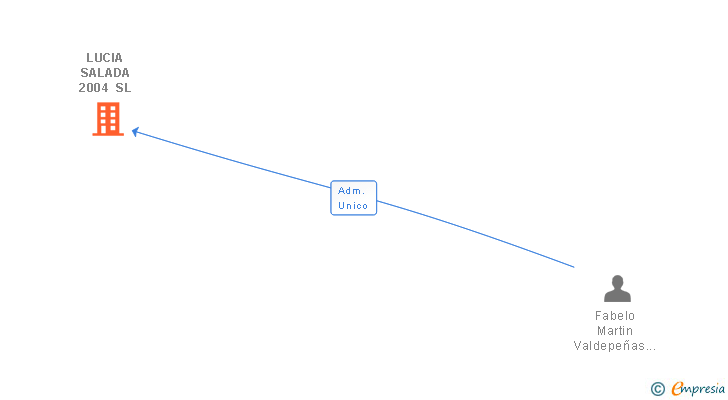 Vinculaciones societarias de LUCIA SALADA 2004 SL