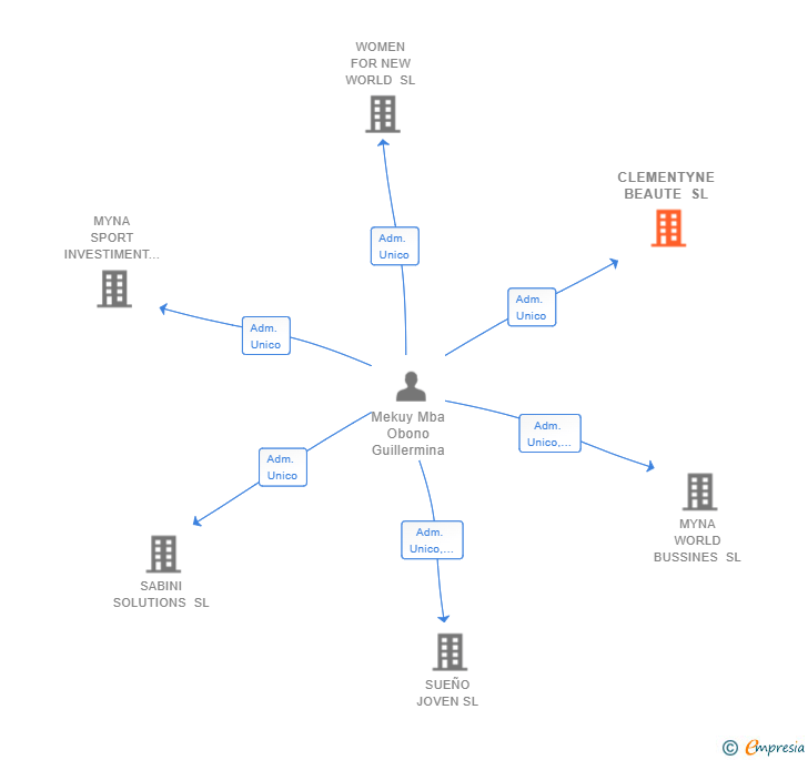 Vinculaciones societarias de CLEMENTYNE BEAUTE SL