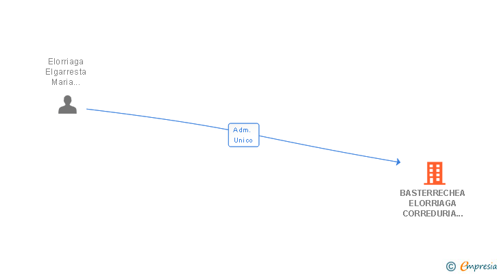 Vinculaciones societarias de BASTERRECHEA ELORRIAGA CORREDURIA DE SEGUROS SA