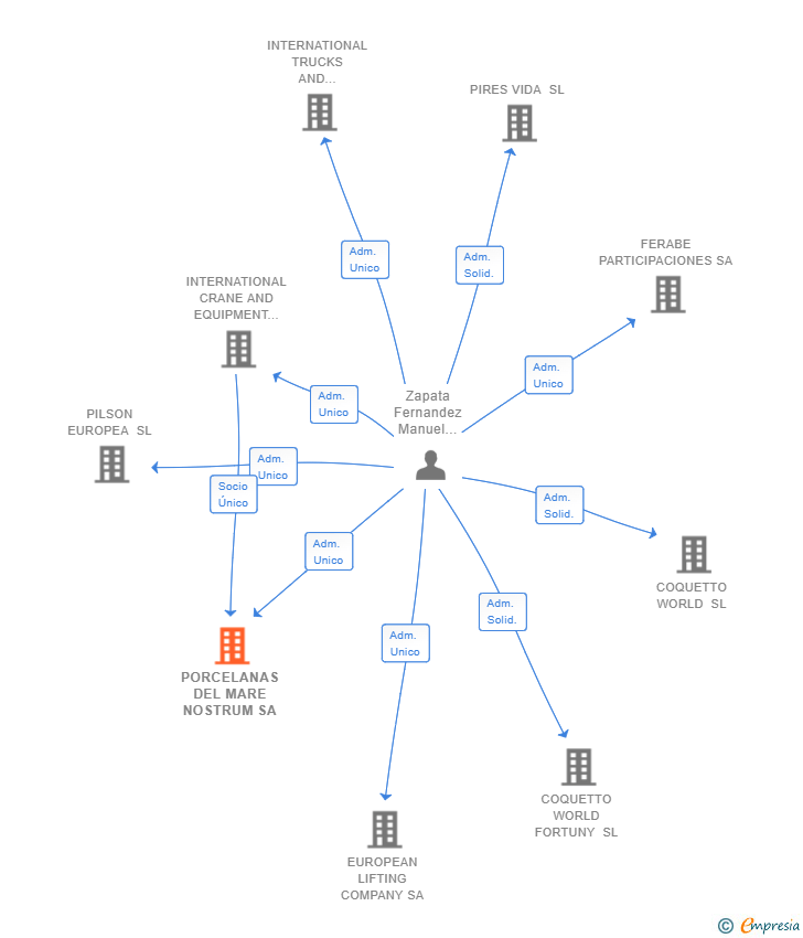 Vinculaciones societarias de PORCELANAS DEL MARE NOSTRUM SA