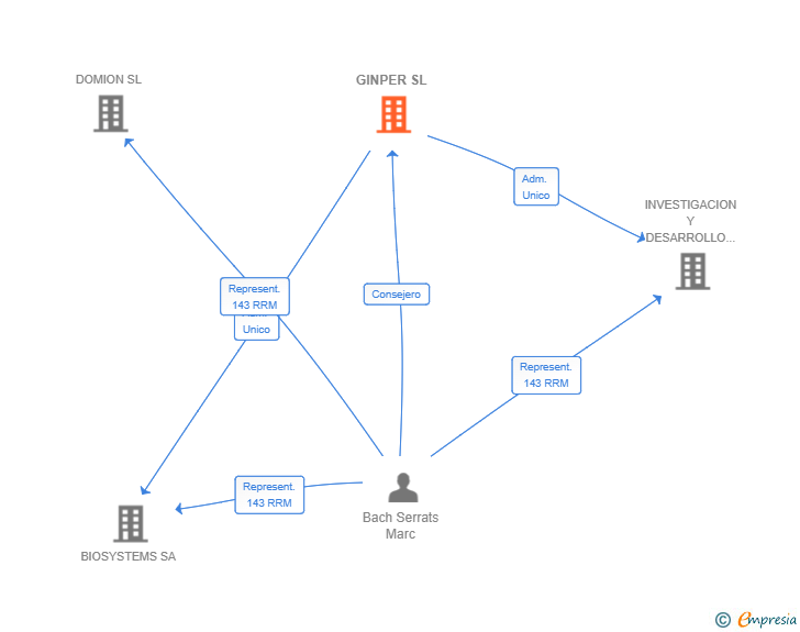 Vinculaciones societarias de GINPER SL
