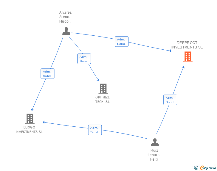 Vinculaciones societarias de DEEPROOT INVESTMENTS SL