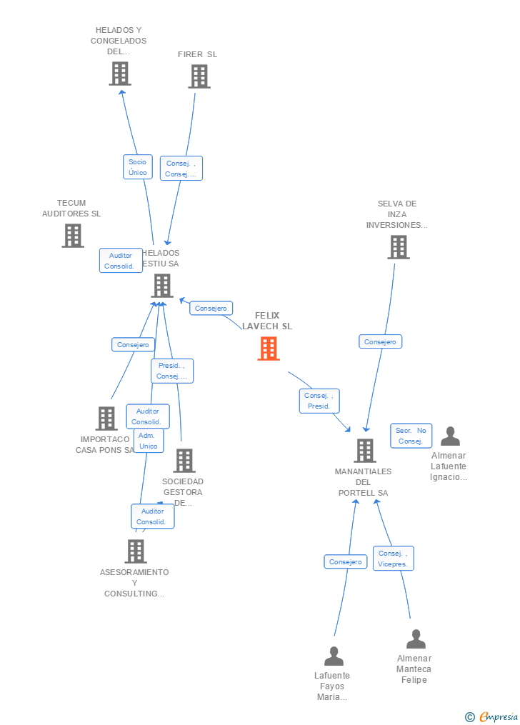 Vinculaciones societarias de FELIX LAVECH SL