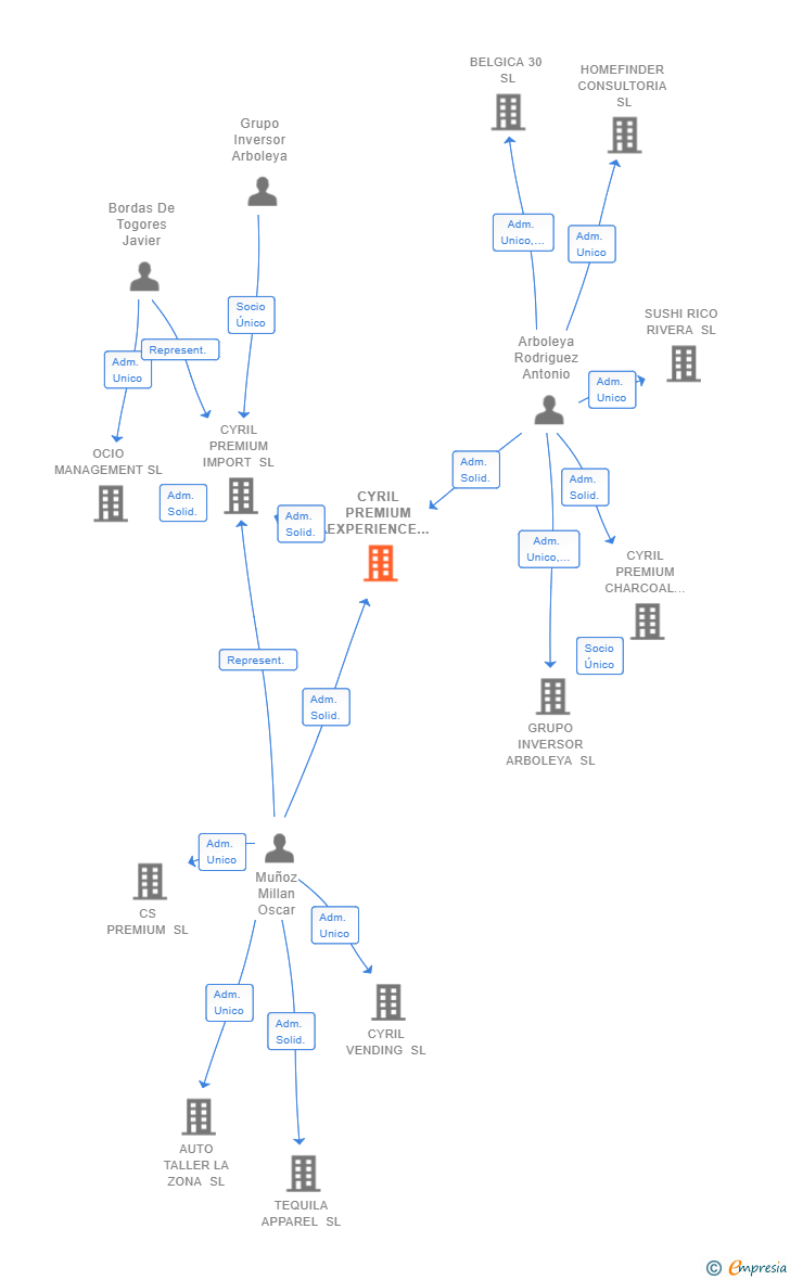 Vinculaciones societarias de CYRIL PREMIUM EXPERIENCE SL
