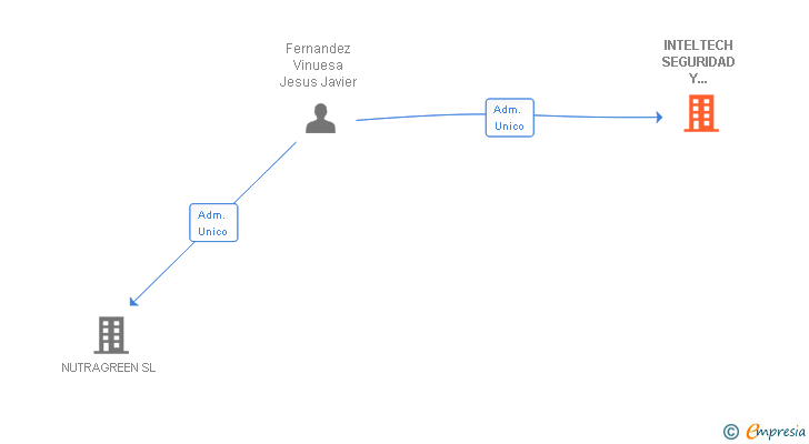 Vinculaciones societarias de INTELTECH SEGURIDAD Y COMUNICACIONES SL