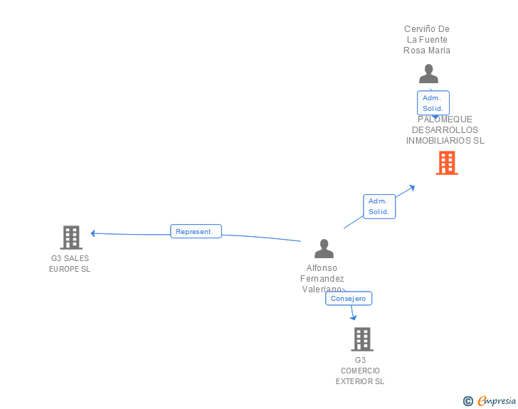 Vinculaciones societarias de PALOMEQUE DESARROLLOS INMOBILIARIOS SL