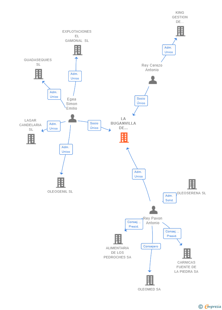Vinculaciones societarias de LA BUGANVILLA DE TRASSIERRA SL