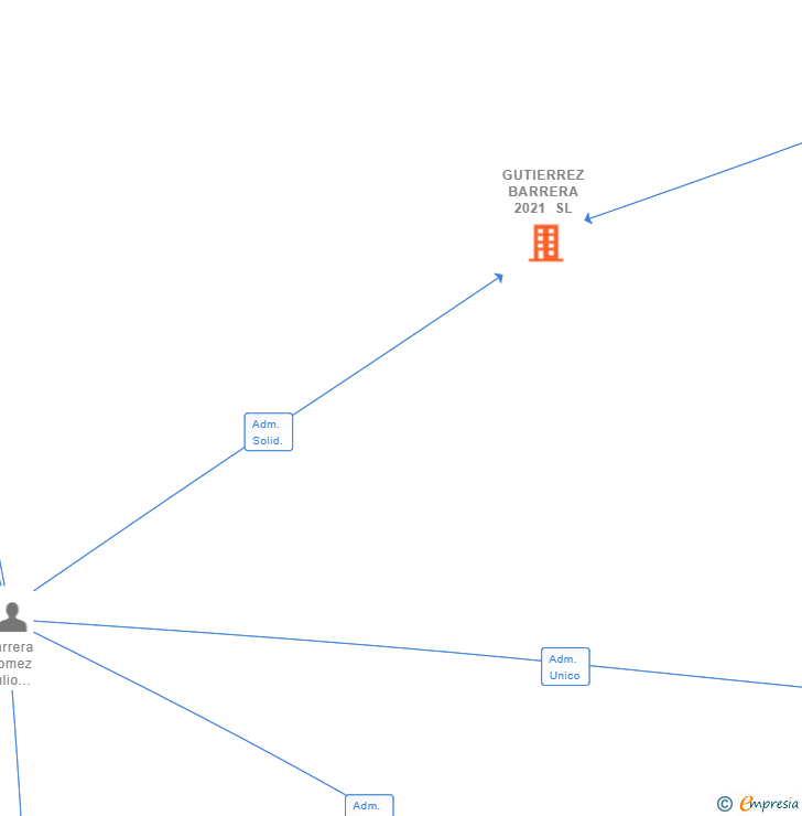 Vinculaciones societarias de GUTIERREZ BARRERA 2021 SL