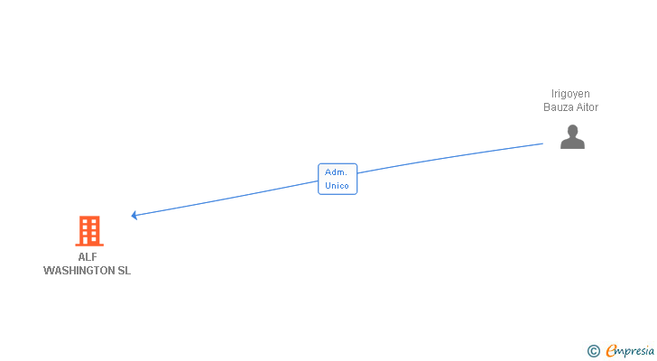 Vinculaciones societarias de ALF WASHINGTON SL