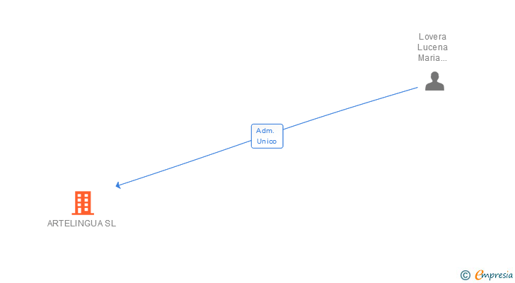 Vinculaciones societarias de ARTELINGUA SL (EXTINGUIDA)