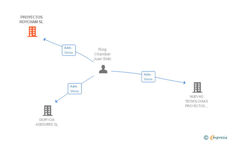 Vinculaciones societarias de PROYECTOS ROYCHAM SL