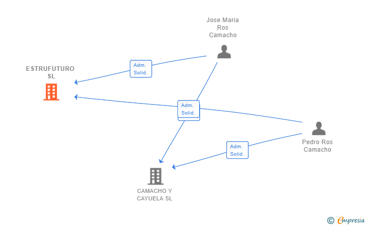Vinculaciones societarias de ESTRUFUTURO SL