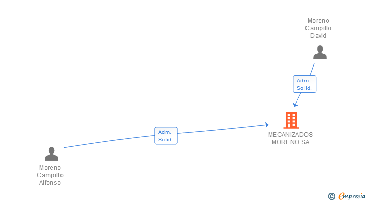 Vinculaciones societarias de MECANIZADOS MORENO SA