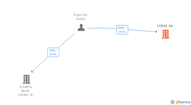 Vinculaciones societarias de CODOL SA