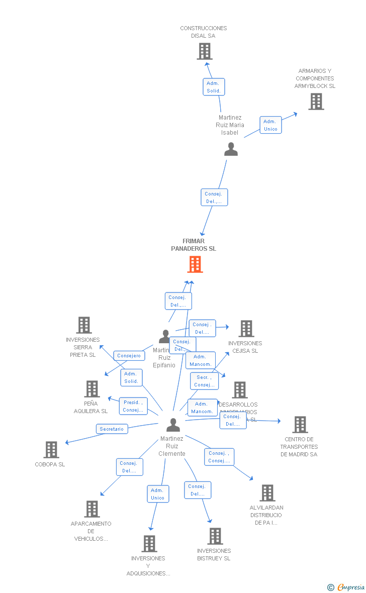 Vinculaciones societarias de FRIMAR PANADEROS SL
