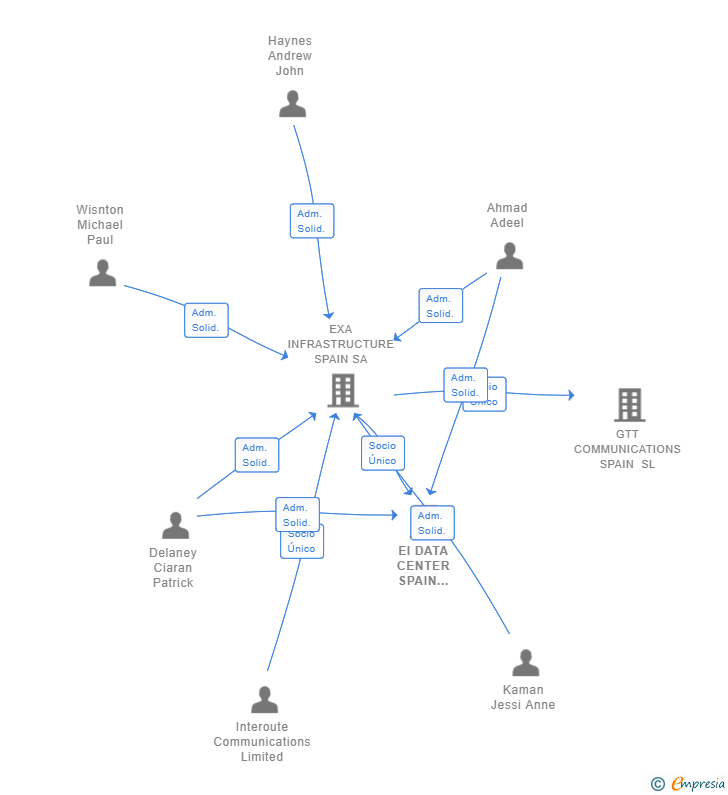 Vinculaciones societarias de EI DATA CENTER SPAIN ONE SL