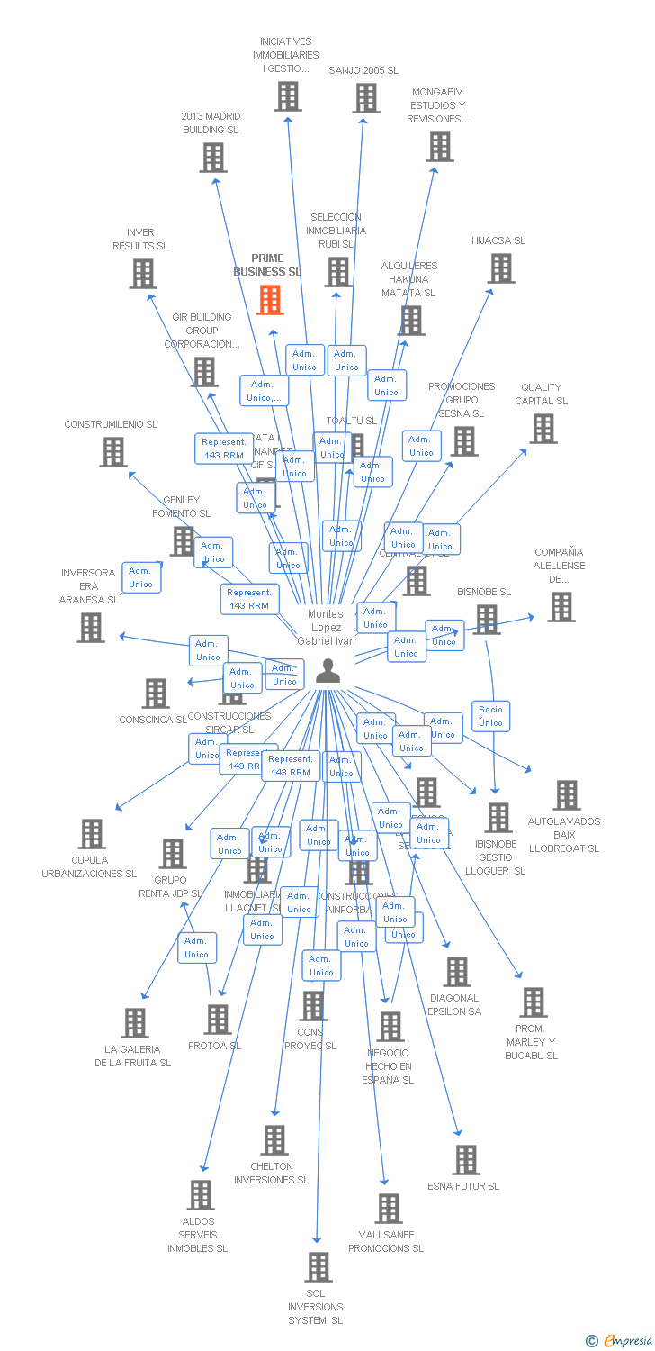 Vinculaciones societarias de PRIME BUSINESS SL