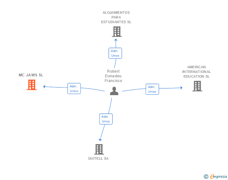 Vinculaciones societarias de MC JAWS SL