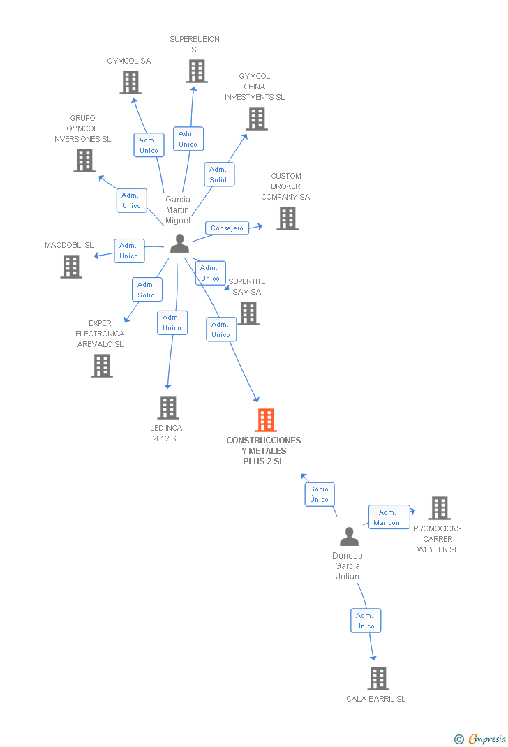 Vinculaciones societarias de CONSTRUCCIONES Y METALES PLUS 2 SL