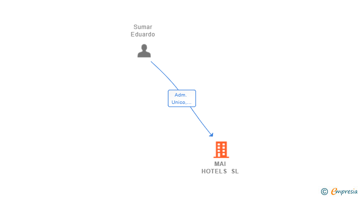 Vinculaciones societarias de MAI HOTELS SL