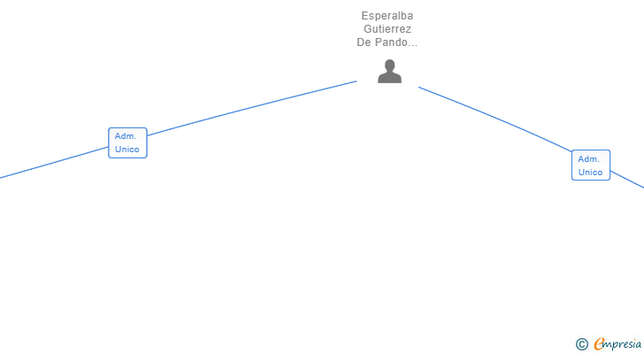 Vinculaciones societarias de 302 CONSTRU PROJECT SL