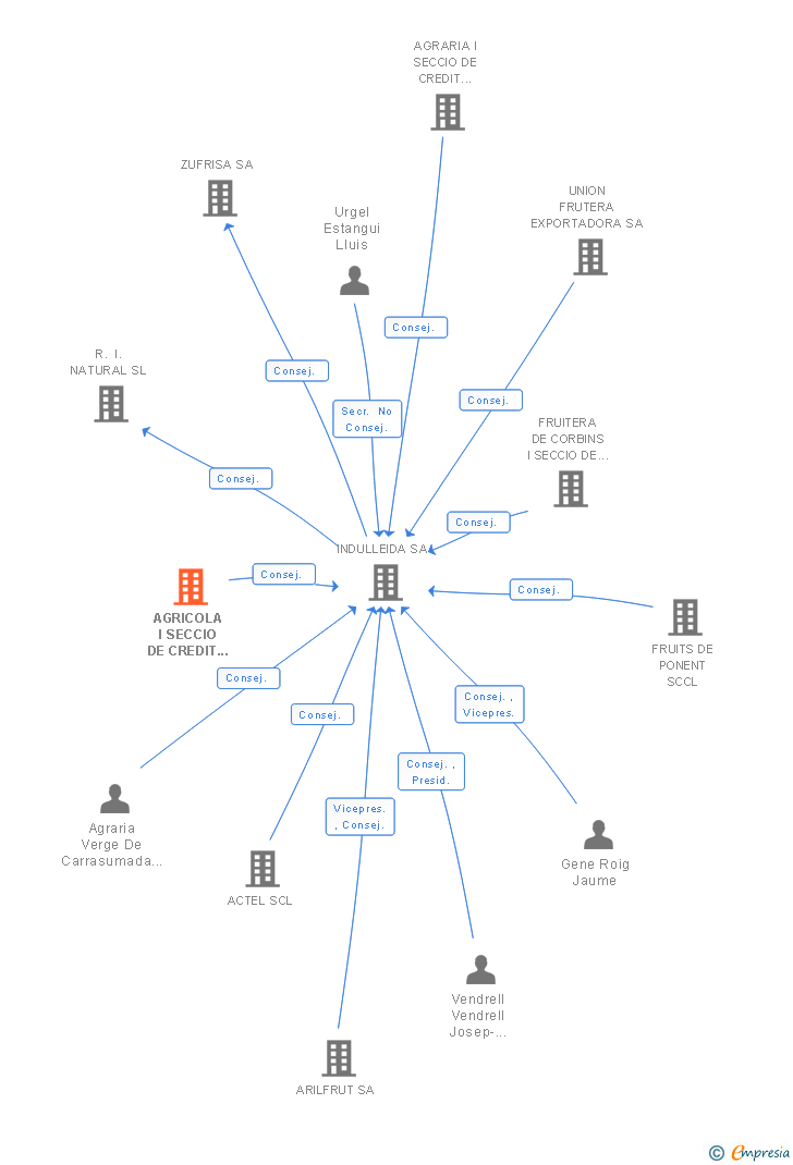 Vinculaciones societarias de AGRICOLA I SECCIO DE CREDIT D'ALCOLETGE SCCL