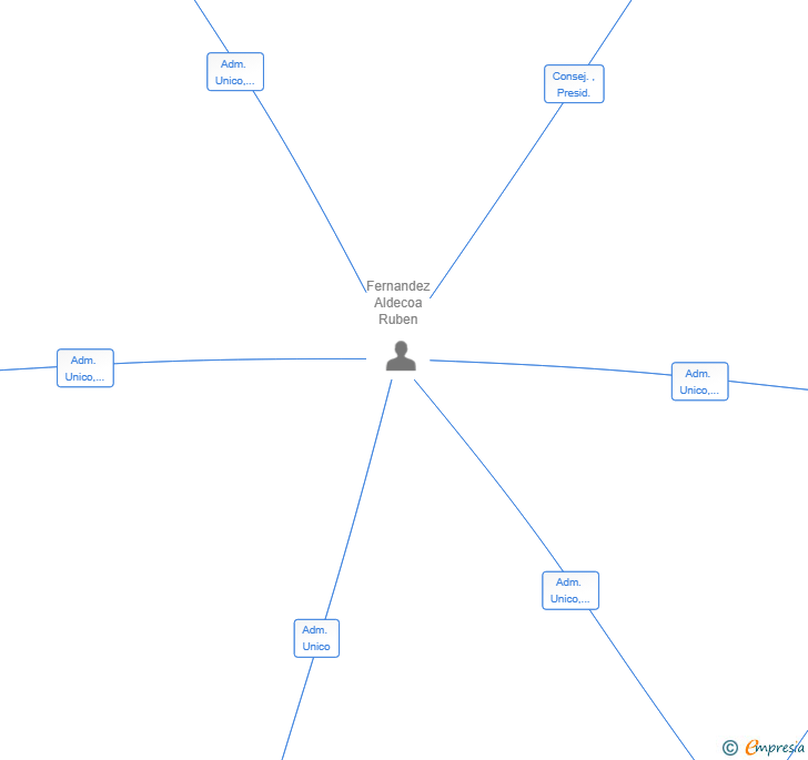Vinculaciones societarias de URBIC CAPITAL SL
