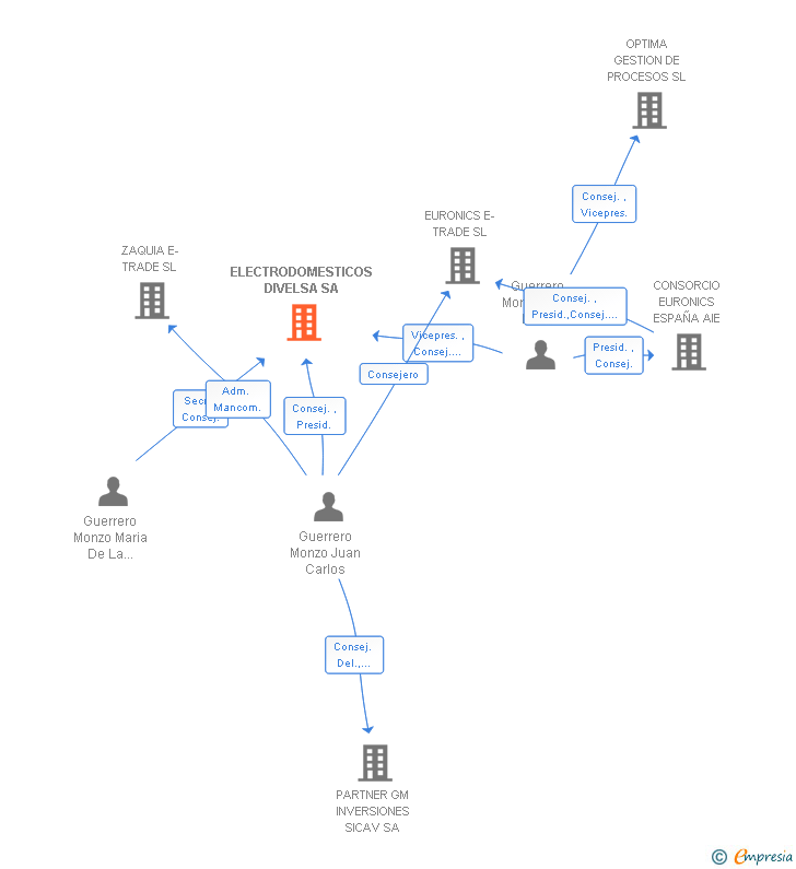 Vinculaciones societarias de ELECTRODOMESTICOS DIVELSA SA