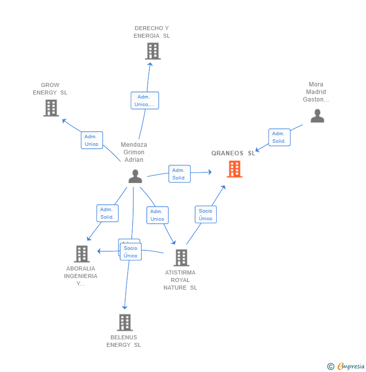 Vinculaciones societarias de QRANEOS SL