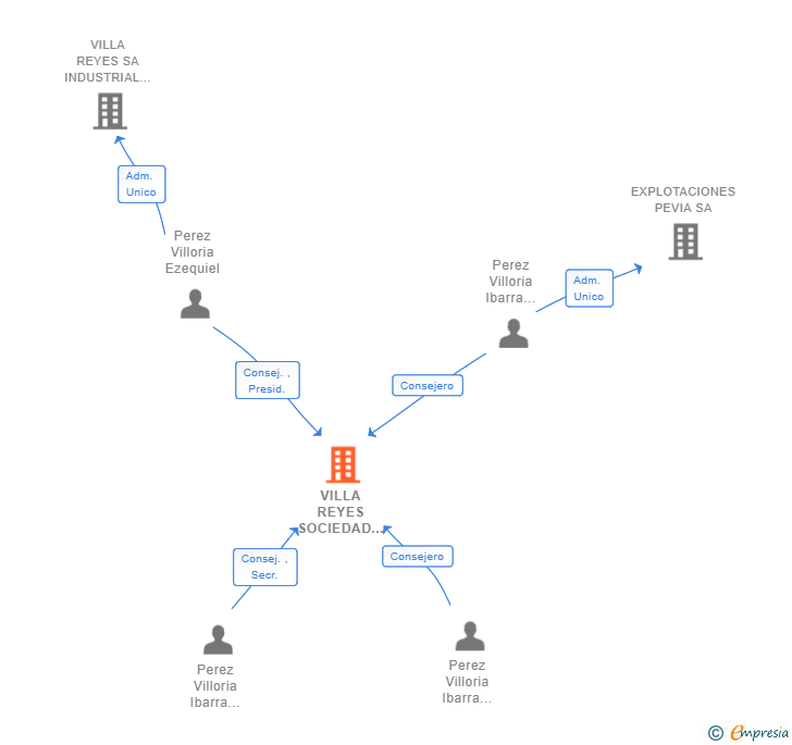 Vinculaciones societarias de VILLA REYES SOCIEDAD LIMITADA INDUSTRIAL CONSTRUCTORA