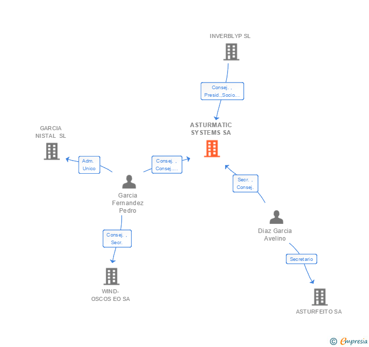 Vinculaciones societarias de ASTURMATIC SYSTEMS SA