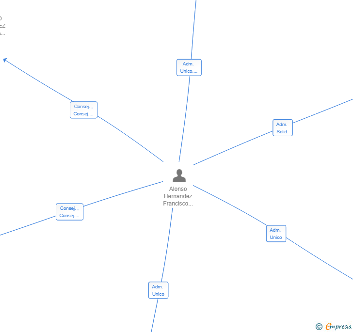 Vinculaciones societarias de REFAVA ASOCIADOS SL