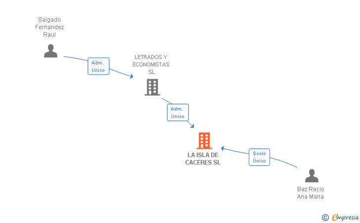 Vinculaciones societarias de LA ISLA DE CACERES SL
