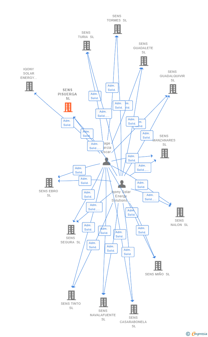 Vinculaciones societarias de SENS PISUERGA SL