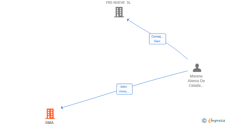 Vinculaciones societarias de RMA DERMA SLP