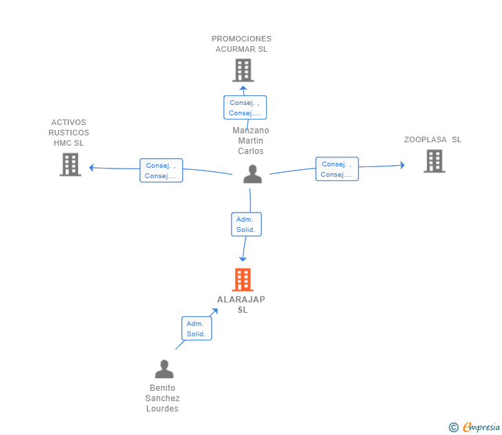Vinculaciones societarias de ALARAJAP SL