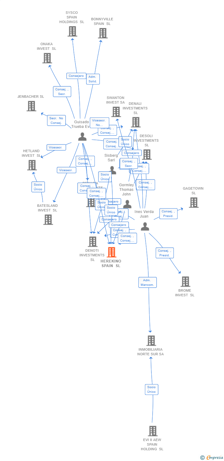 Vinculaciones societarias de HEREKINO SPAIN SL