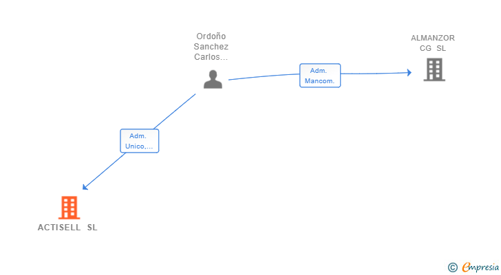 Vinculaciones societarias de ACTISELL SL