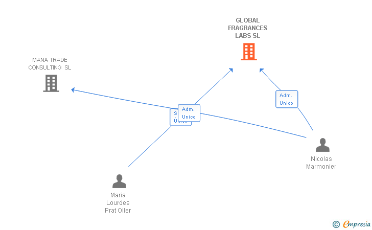 Vinculaciones societarias de GLOBAL FRAGRANCES LABS SL (EXTINGUIDA)