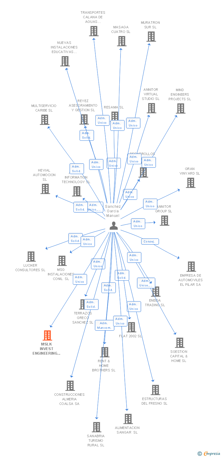 Vinculaciones societarias de MSLK INVEST ENGINEERING SL