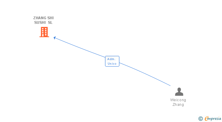 Vinculaciones societarias de ZHANG SHI SUSHI SL