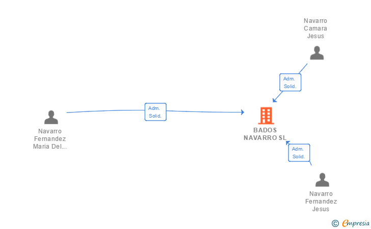 Vinculaciones societarias de BADOS NAVARRO SL