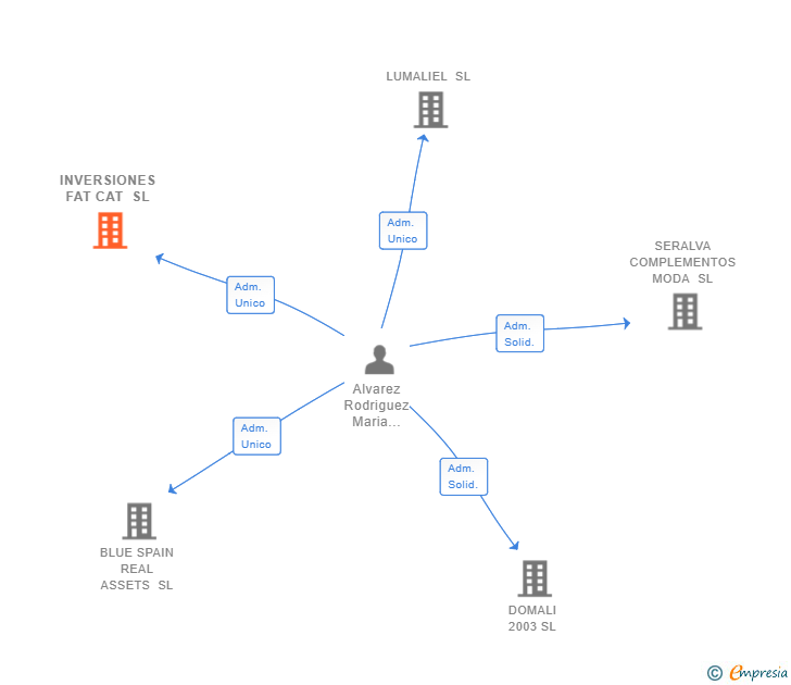 Vinculaciones societarias de INVERSIONES FAT CAT SL
