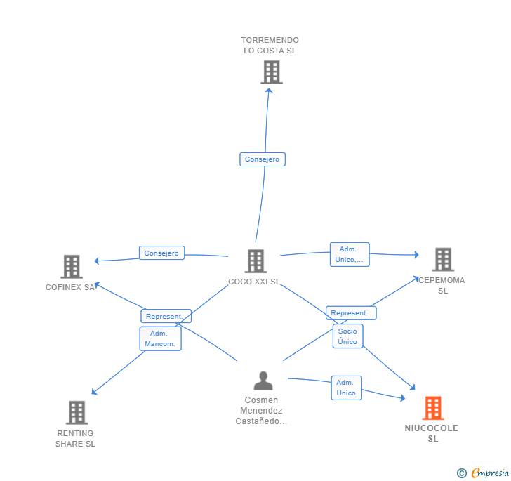 Vinculaciones societarias de NIUCOCOLE SL